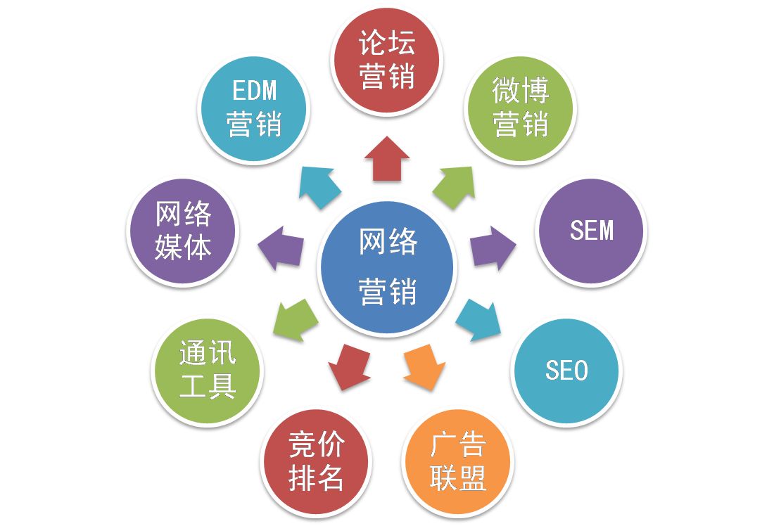 【網(wǎng)絡(luò)運(yùn)營(yíng)】網(wǎng)絡(luò)營(yíng)銷和網(wǎng)絡(luò)運(yùn)營(yíng)推廣是一個(gè)意思嗎？