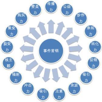 【網(wǎng)絡(luò)運(yùn)營(yíng)】多元化的時(shí)代，事件營(yíng)銷在未來(lái)的地位提升